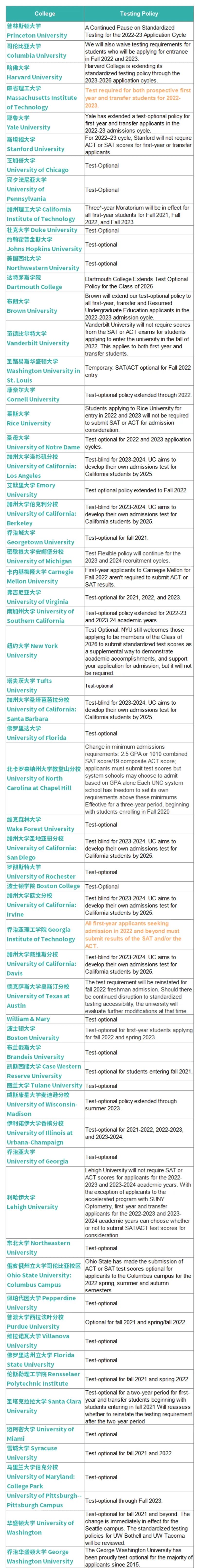2022年麻省理工学院 MIT宣布恢复对SAT考试的要求! 2022年麻省理工学院 MIT宣布恢复对SAT考试的要求!