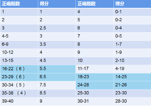 雅思托福学习该如何选？雅思托福学习有什么用？雅思7分是什么水平？
