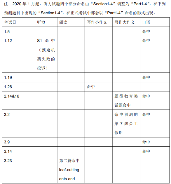 2020年12月3&5日雅思听力考试预测（上）