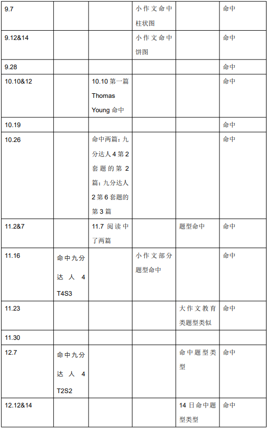 2020年12月3&5日雅思听力考试预测（上）