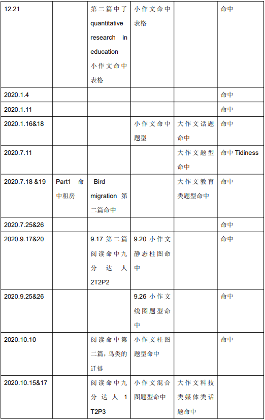 2020年12月3&5日雅思听力考试预测（上）