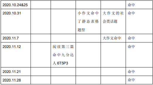 2020年12月3&5日雅思听力考试预测（上）