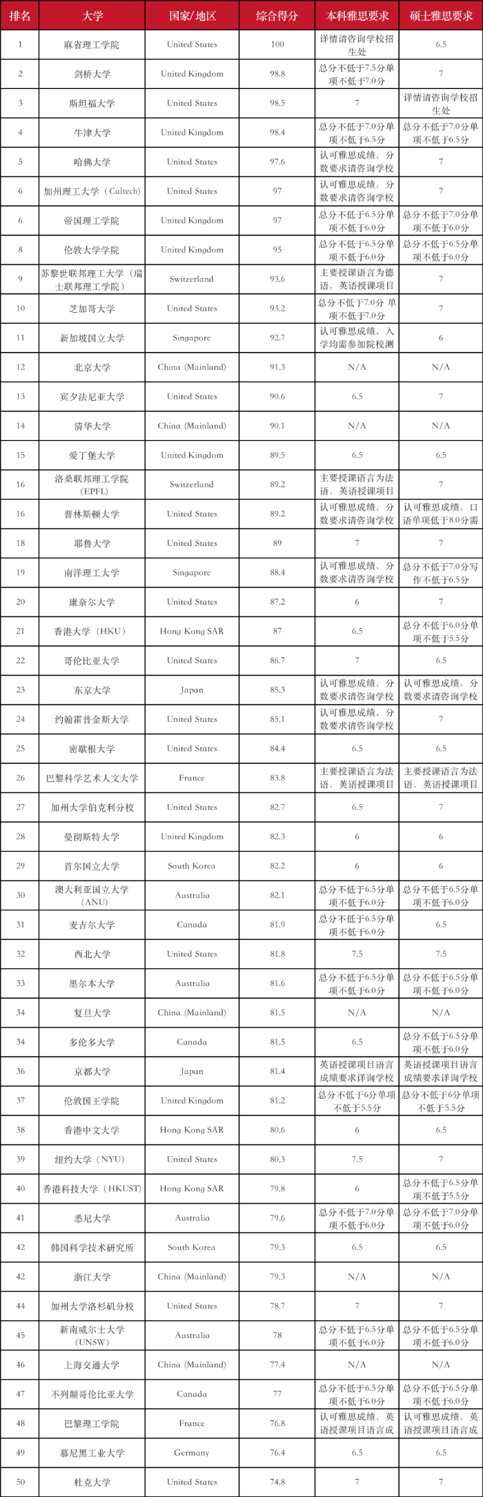 世界前100名的院校排名