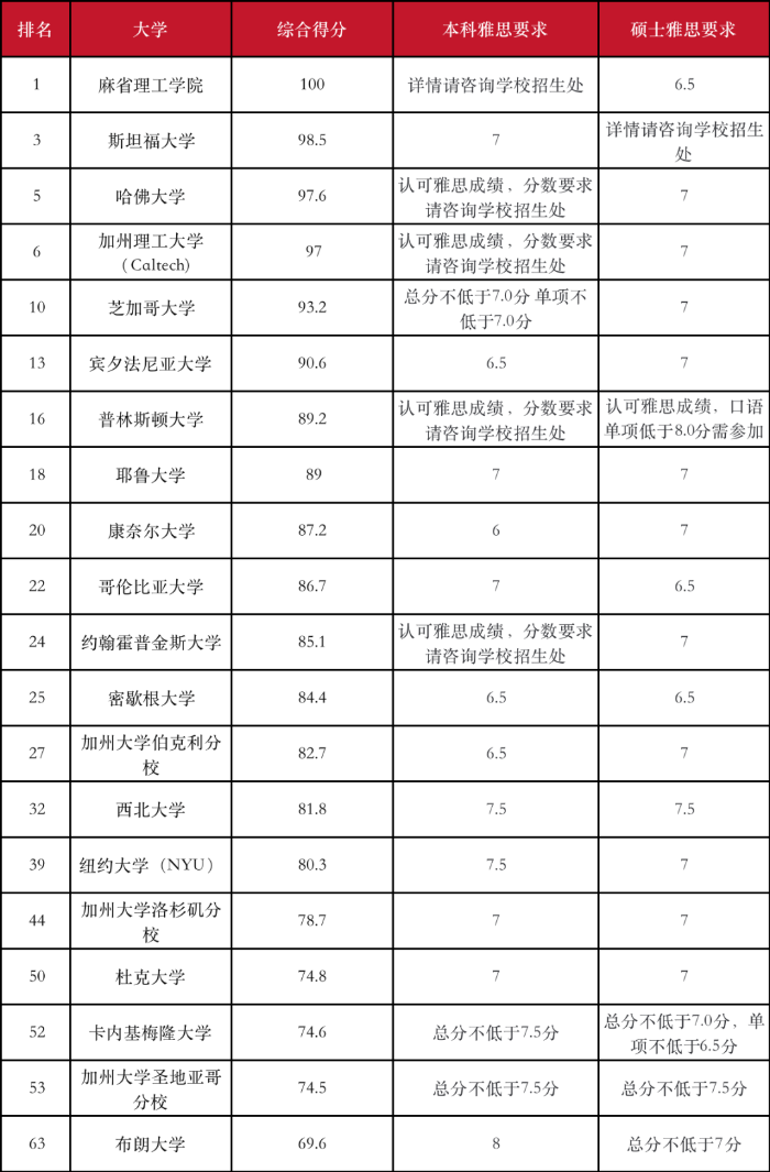 美国TOP20雅思要求