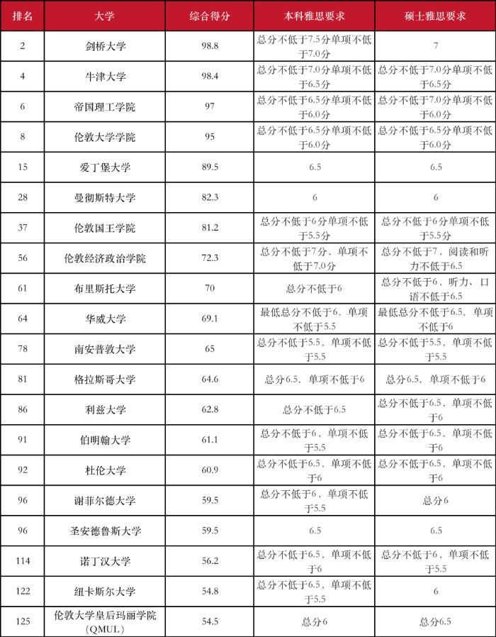 英国TOP20雅思要求