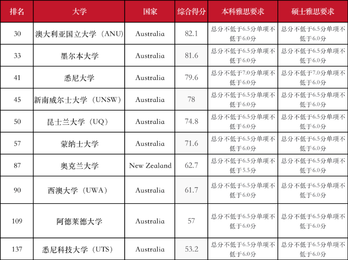 澳大利亚+新西兰TOP10雅思要求