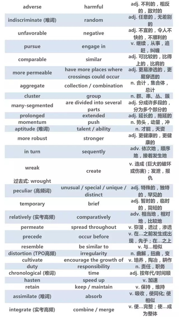 12月份托福高频词汇汇总(中)