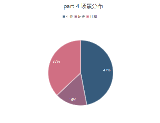雅思听力考情分析