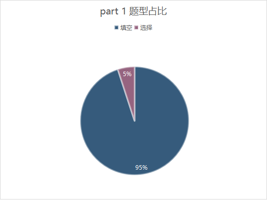 雅思听力考情分析