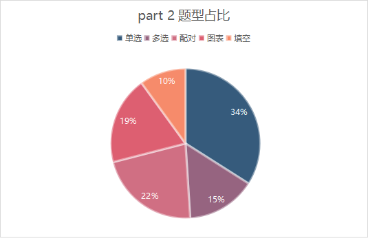 雅思听力考情分析