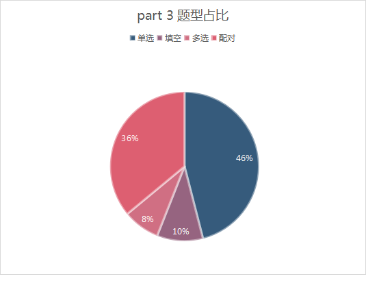 雅思听力考情分析