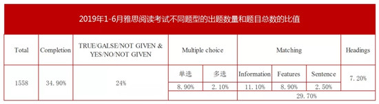 2019年上半年雅思阅读考试总结
