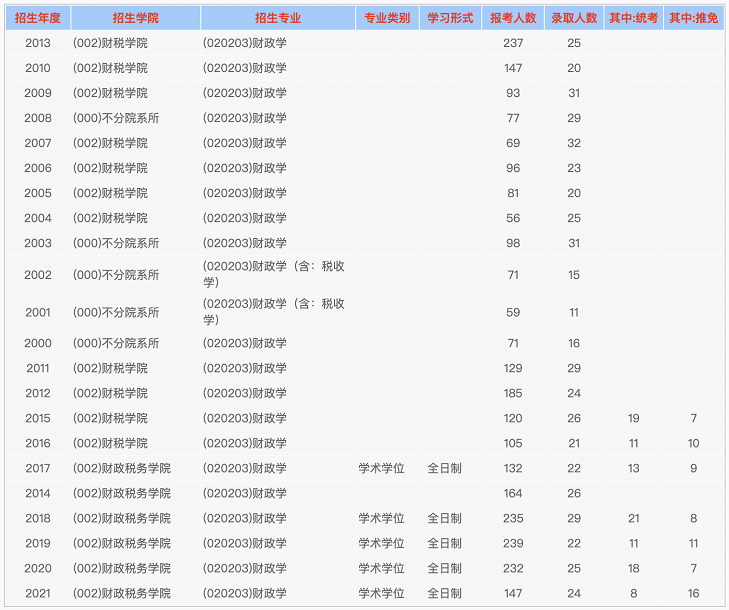西南财经大学考研报录比分析（应用经济学）2.png