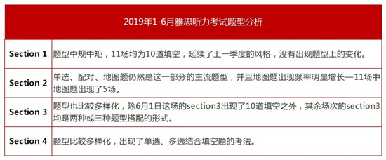 2019年上半年雅思听力考试总结
