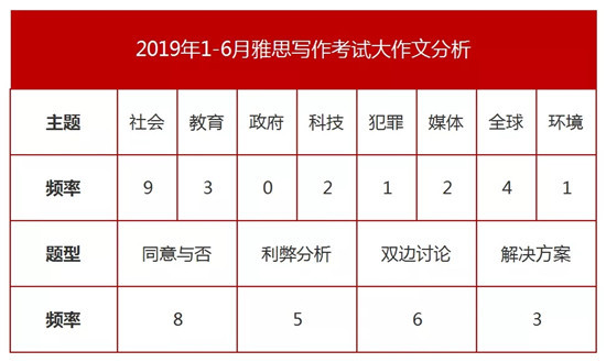 2019年上半年雅思写作考试总结