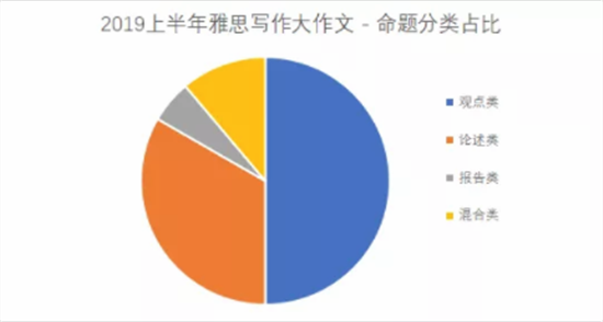2019年上半年雅思写作考试总结