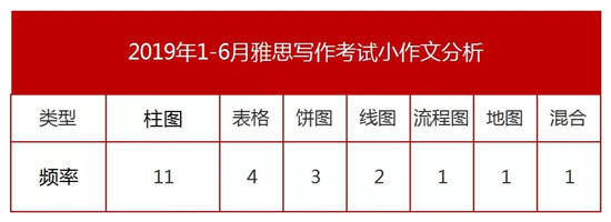 2019年上半年雅思写作考试总结