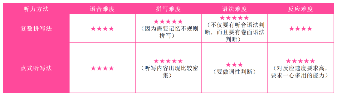 雅思听力点听复听