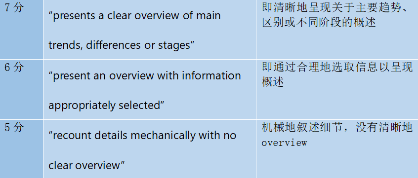 雅思小作文误区