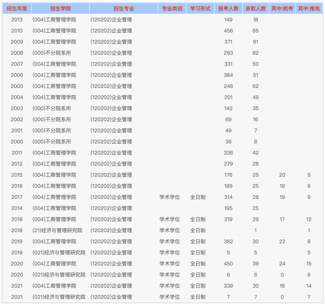 西南财经大学考研报录比分析（工商管理）2.png