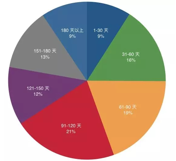 托福100分备考时间占比.png