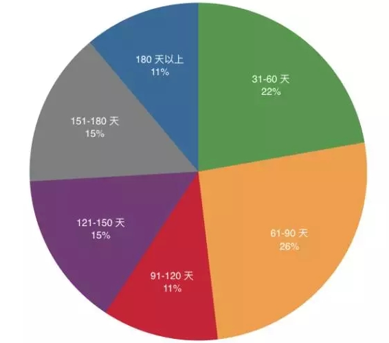 托福100分及以上考生备考时长占比.png