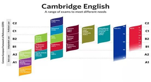 雅思分数也是对应英文能力水平分级的.jpg