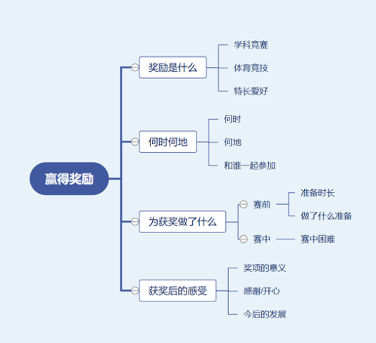 雅思口语Part2话题8分素材：一个赢得的奖项