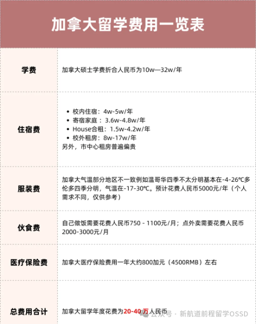 OSSD常申国家留学费用
