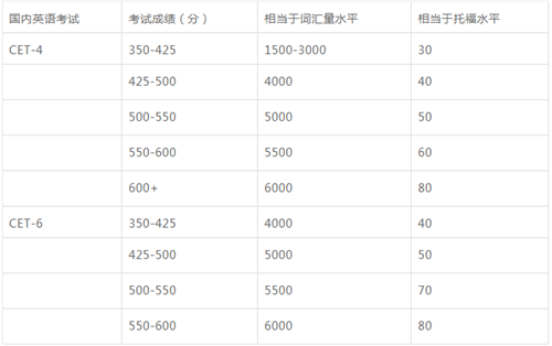 四六级对比托福.png 四六级对比托福.png