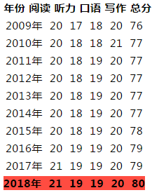 2009-2018年中国考生托福平均分.png 2009-2018年中国考生托福平均分.png