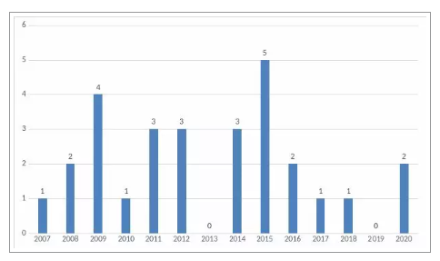 雅思写作考情分析