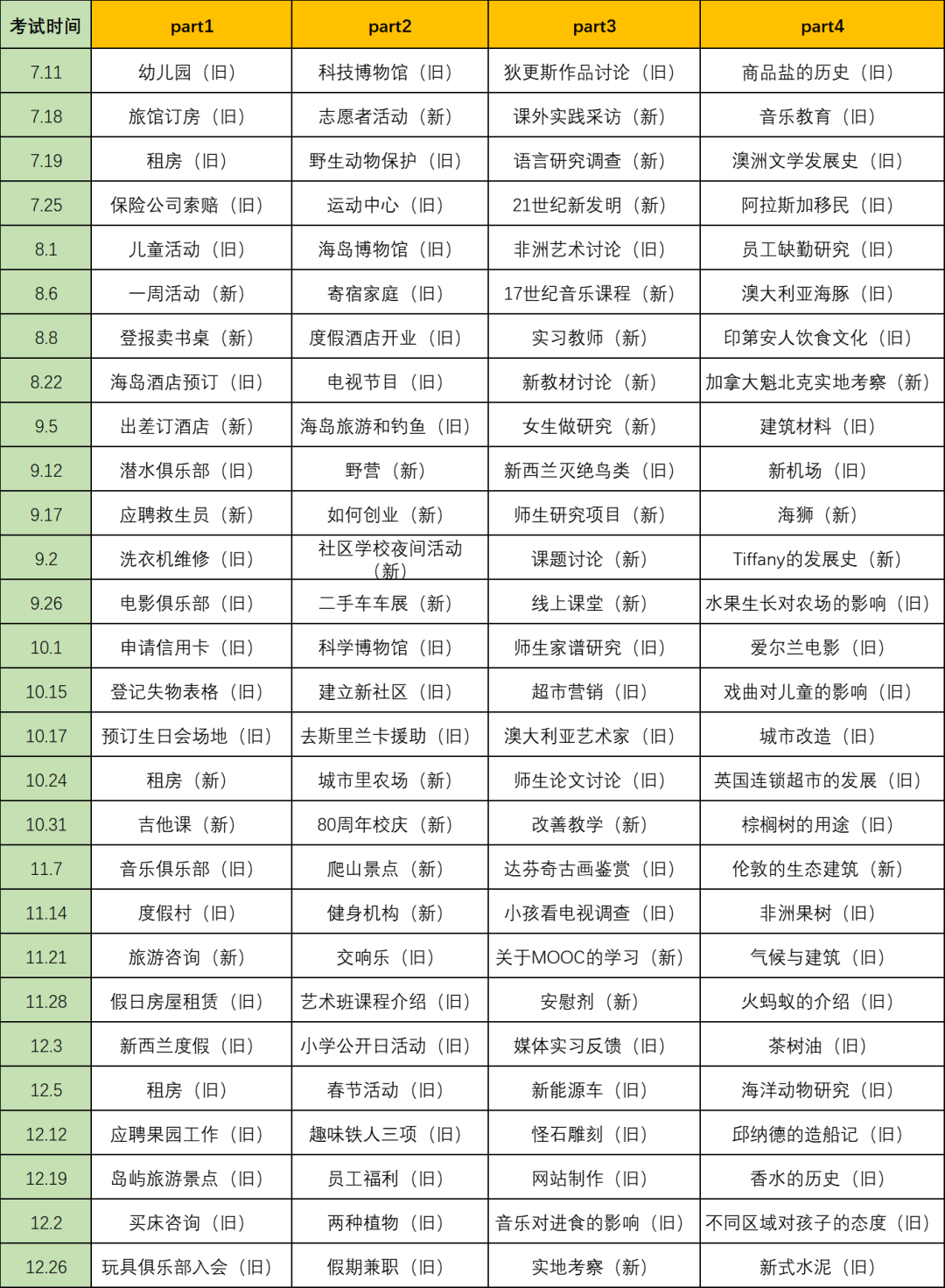 2020年年度雅思听力考情分析及2021年备考建议