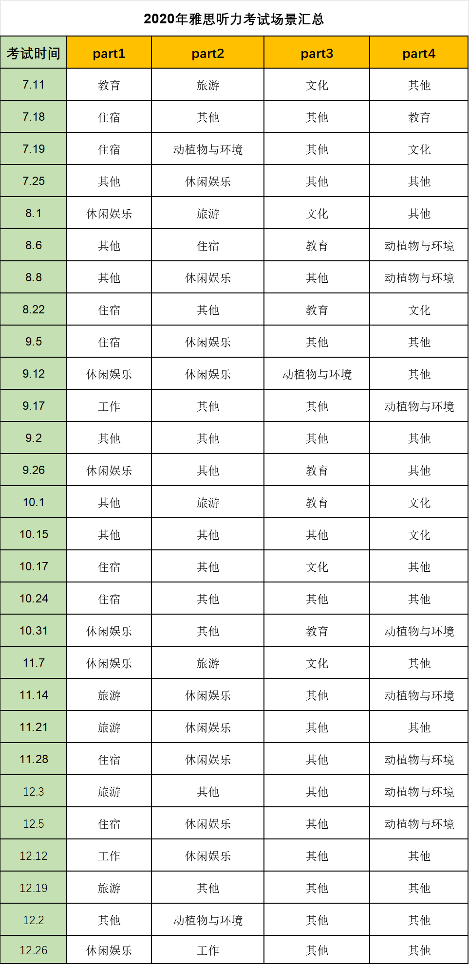 2020年年度雅思听力考情分析及2021年备考建议