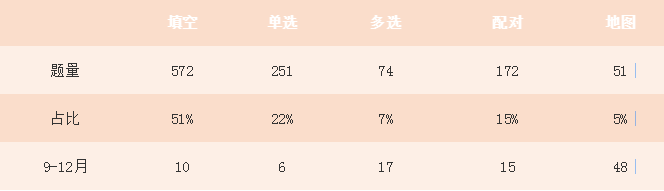 2020年年度雅思听力考情分析及2021年备考建议