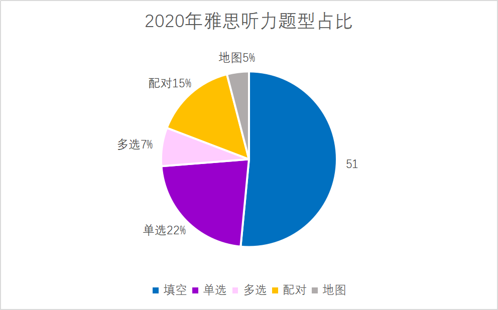 2020年年度雅思听力考情分析及2021年备考建议