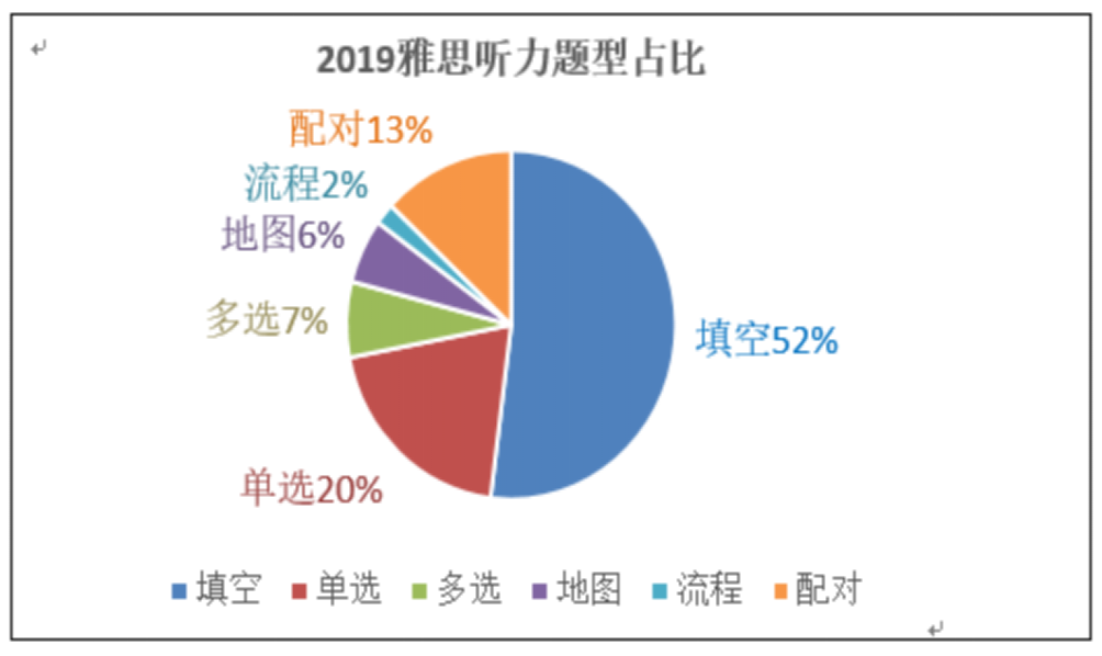 2020年年度雅思听力考情分析及2021年备考建议