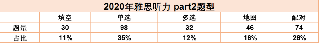 2020年年度雅思听力考情分析及2021年备考建议