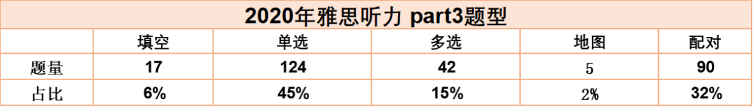 2020年年度雅思听力考情分析及2021年备考建议