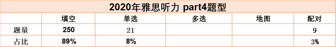 2020年年度雅思听力考情分析及2021年备考建议