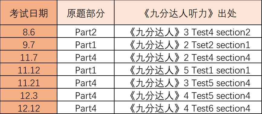 2020年年度雅思听力考情分析及2021年备考建议