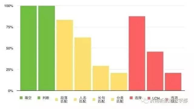 2017年上半年雅思阅读出题频率