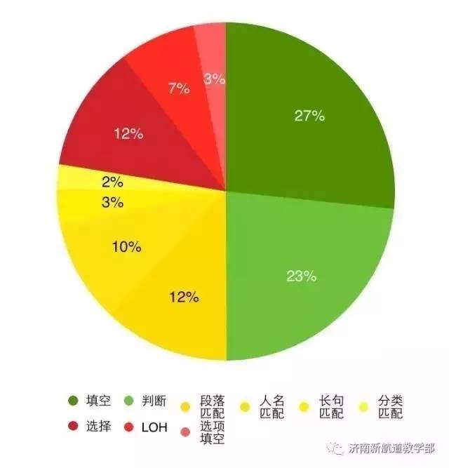 2017年上半年雅思阅读题量比重