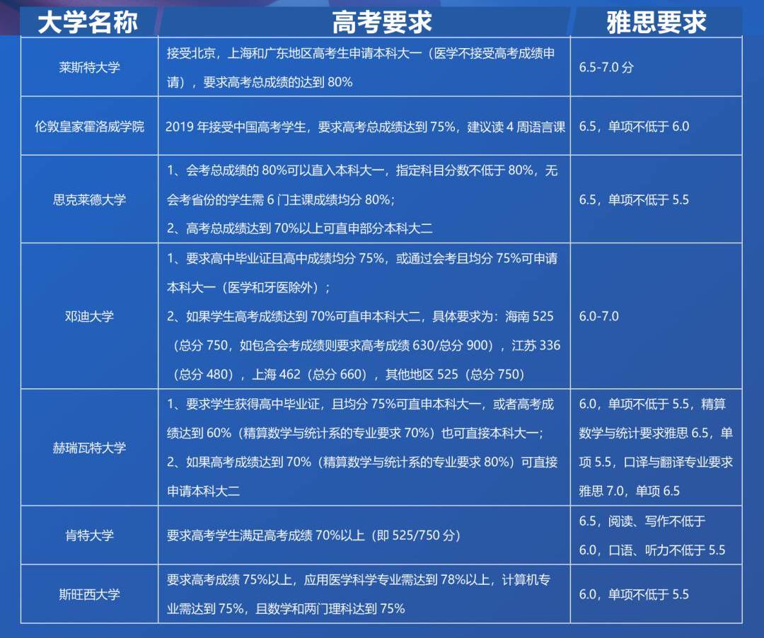 英国认可高考成绩的常见大学及申请要求 (1).jpg