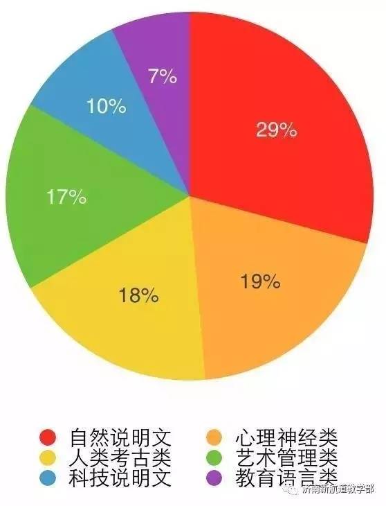2017年上半年雅思阅读文章类型