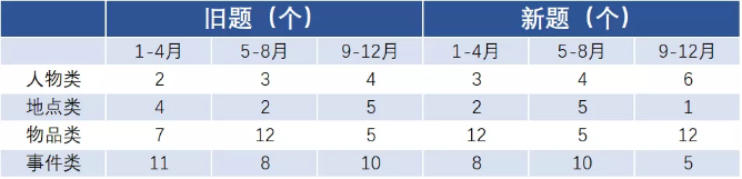 2020年年度雅思口语考情分析及2021年备考建议