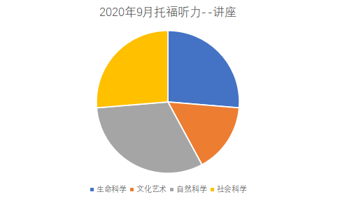 2020年9月托福考试听力考情分析5.png 2020年9月托福考试听力考情分析5.png