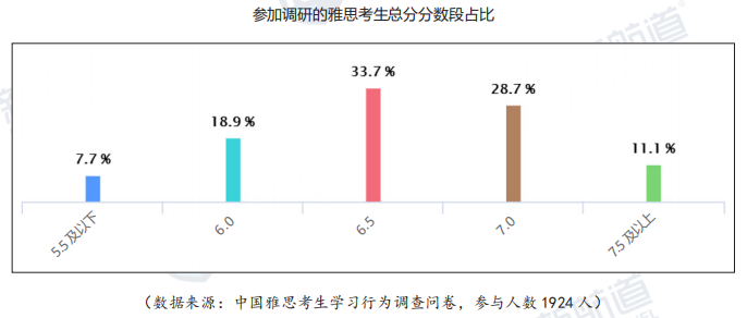雅思7分有多难？2.png