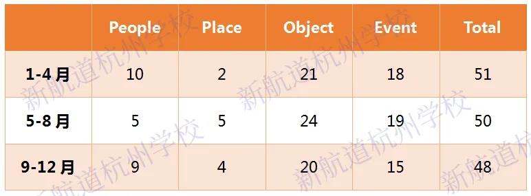 考情速递 | 2021年度雅思口语考情分析 P2篇