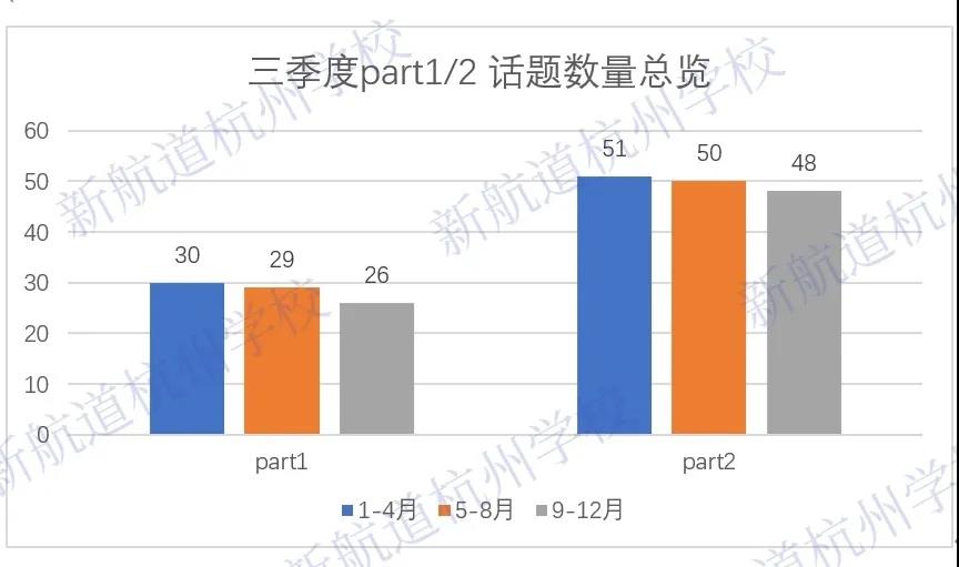 考情速递 | 2021年度雅思口语考情分析 P1篇 考情速递 | 2021年度雅思口语考情分析 P1篇